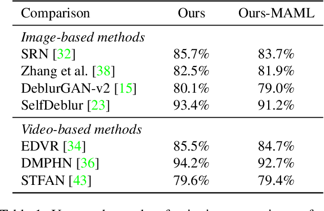 Figure 1 for Video Deblurring by Fitting to Test Data