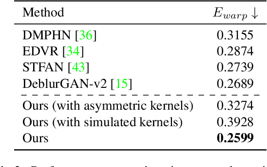Figure 3 for Video Deblurring by Fitting to Test Data