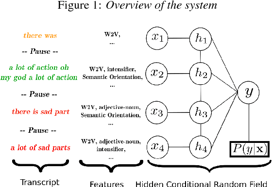Figure 1 for Opinion Dynamics Modeling for Movie Review Transcripts Classification with Hidden Conditional Random Fields