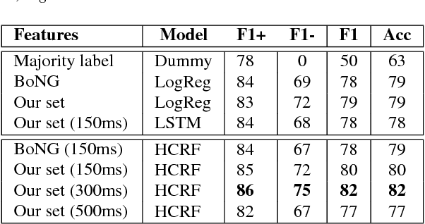 Figure 2 for Opinion Dynamics Modeling for Movie Review Transcripts Classification with Hidden Conditional Random Fields