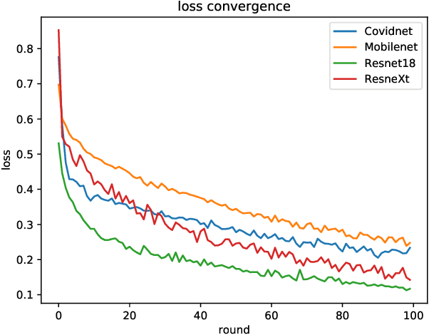 Figure 3 for Experiments of Federated Learning for COVID-19 Chest X-ray Images