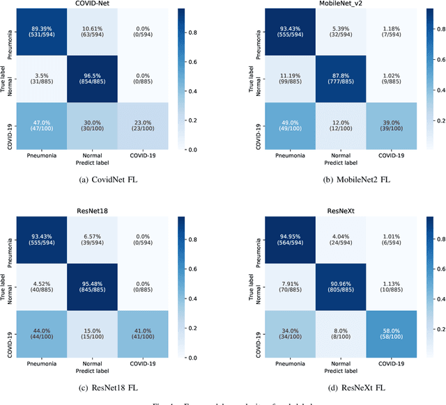 Figure 4 for Experiments of Federated Learning for COVID-19 Chest X-ray Images