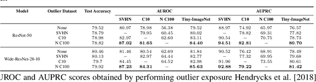 Figure 4 for Raising the Bar on the Evaluation of Out-of-Distribution Detection