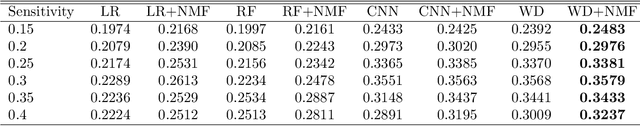 Figure 4 for Enhancing Model Interpretability and Accuracy for Disease Progression Prediction via Phenotype-Based Patient Similarity Learning