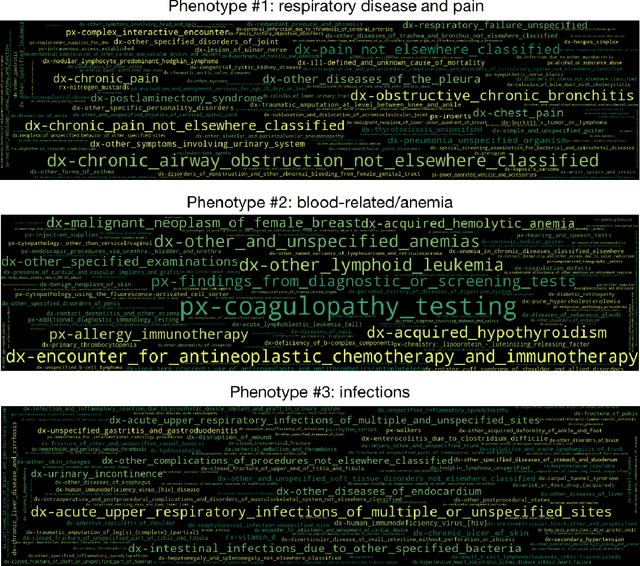 Figure 1 for Enhancing Model Interpretability and Accuracy for Disease Progression Prediction via Phenotype-Based Patient Similarity Learning