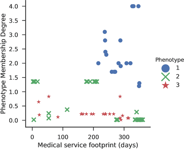 Figure 3 for Enhancing Model Interpretability and Accuracy for Disease Progression Prediction via Phenotype-Based Patient Similarity Learning