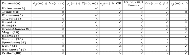 Figure 4 for On Feature Interactions Identified by Shapley Values of Binary Classification Games