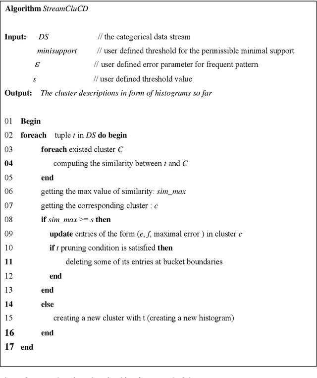 Figure 1 for Clustering Categorical Data Streams