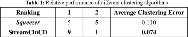 Figure 2 for Clustering Categorical Data Streams