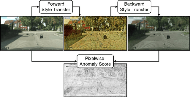 Figure 1 for Experiments on Anomaly Detection in Autonomous Driving by Forward-Backward Style Transfers