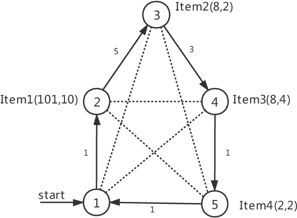 Figure 1 for Solving the Travelling Thief Problem based on Item Selection Weight and Reverse Order Allocation