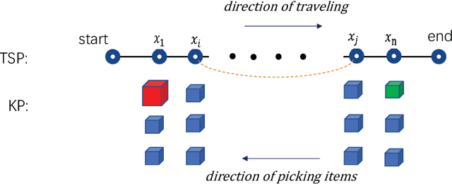 Figure 3 for Solving the Travelling Thief Problem based on Item Selection Weight and Reverse Order Allocation