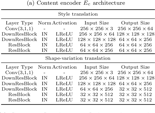 Figure 4 for Continuous and Diverse Image-to-Image Translation via Signed Attribute Vectors