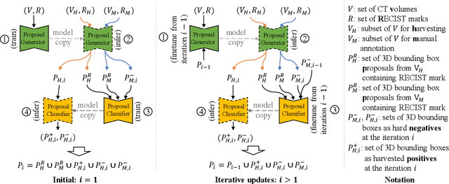 Figure 2 for Lesion Harvester: Iteratively Mining Unlabeled Lesions and Hard-Negative Examples at Scale