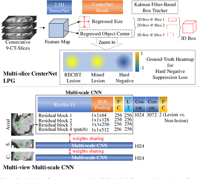 Figure 3 for Lesion Harvester: Iteratively Mining Unlabeled Lesions and Hard-Negative Examples at Scale