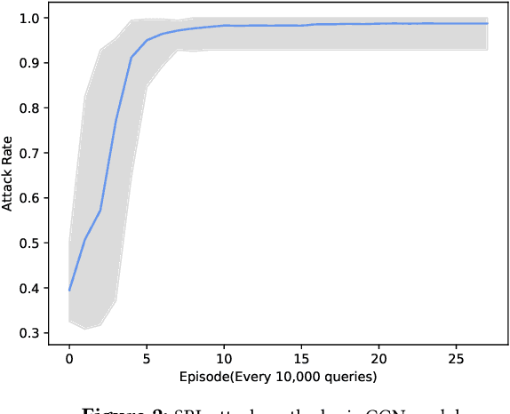 Figure 4 for Semantic-preserving Reinforcement Learning Attack Against Graph Neural Networks for Malware Detection