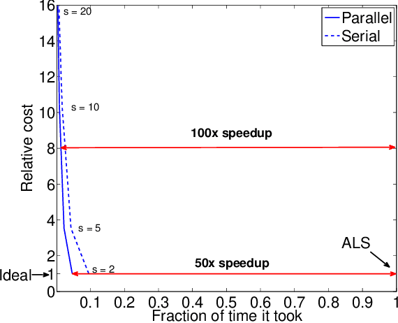 Figure 1 for Scoup-SMT: Scalable Coupled Sparse Matrix-Tensor Factorization