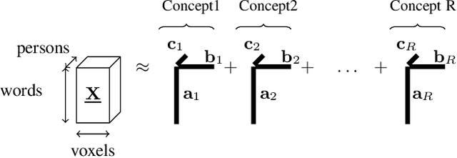 Figure 2 for Scoup-SMT: Scalable Coupled Sparse Matrix-Tensor Factorization