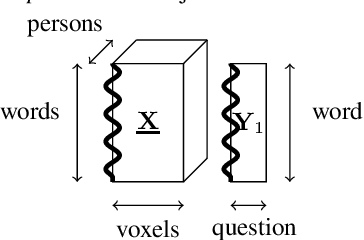 Figure 4 for Scoup-SMT: Scalable Coupled Sparse Matrix-Tensor Factorization