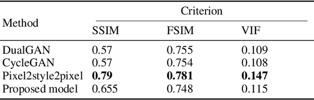 Figure 2 for Face sketch to photo translation using generative adversarial networks
