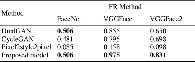 Figure 4 for Face sketch to photo translation using generative adversarial networks