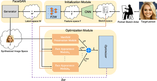 Figure 1 for Face sketch to photo translation using generative adversarial networks