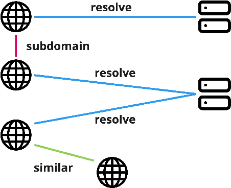 Figure 1 for PDNS-Net: A Large Heterogeneous Graph Benchmark Dataset of Network Resolutions for Graph Learning
