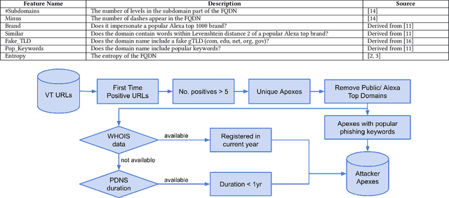 Figure 2 for PDNS-Net: A Large Heterogeneous Graph Benchmark Dataset of Network Resolutions for Graph Learning