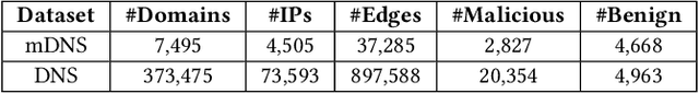 Figure 3 for PDNS-Net: A Large Heterogeneous Graph Benchmark Dataset of Network Resolutions for Graph Learning