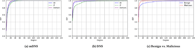 Figure 4 for PDNS-Net: A Large Heterogeneous Graph Benchmark Dataset of Network Resolutions for Graph Learning
