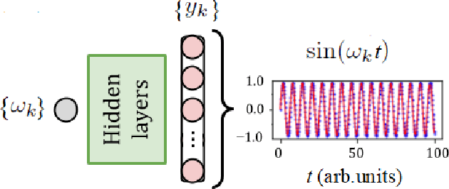 Figure 1 for Deep learning and high harmonic generation