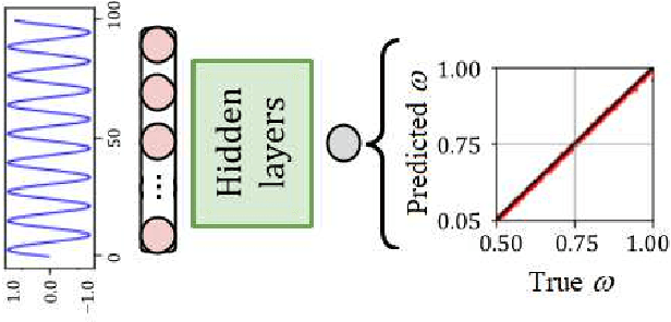 Figure 2 for Deep learning and high harmonic generation