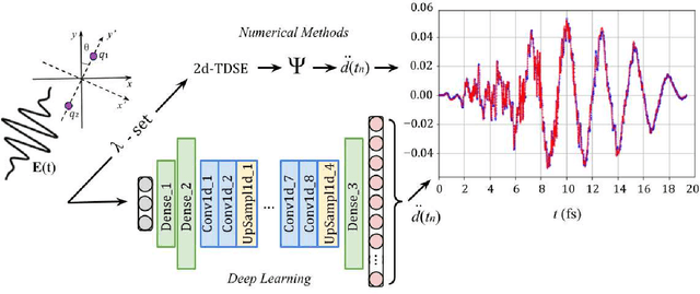Figure 4 for Deep learning and high harmonic generation