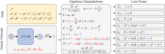 Figure 4 for Constitutive model characterization and discovery using physics-informed deep learning