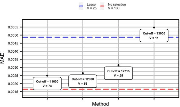 Figure 2 for A Combined Approach To Detect Key Variables In Thick Data Analytics