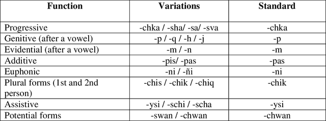 Figure 2 for Text-To-Speech Data Augmentation for Low Resource Speech Recognition