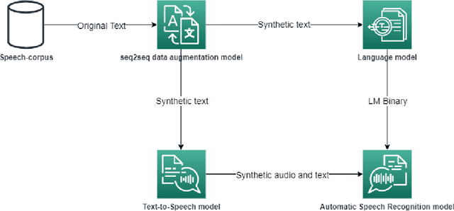 Figure 4 for Text-To-Speech Data Augmentation for Low Resource Speech Recognition