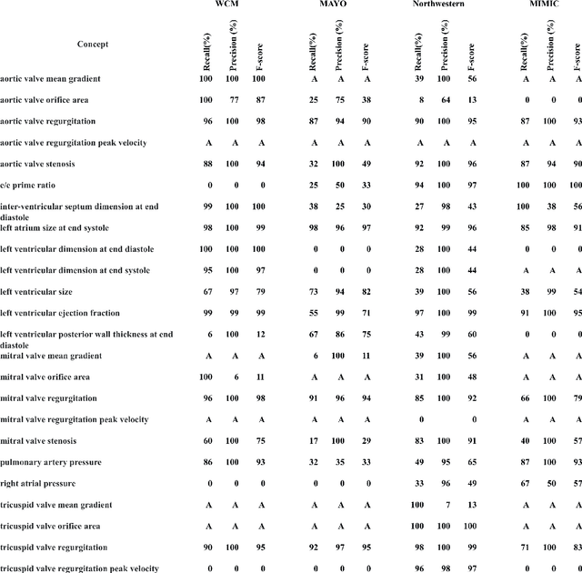 Figure 2 for Evaluating the Portability of an NLP System for Processing Echocardiograms: A Retrospective, Multi-site Observational Study