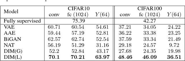 Figure 1 for Learning deep representations by mutual information estimation and maximization