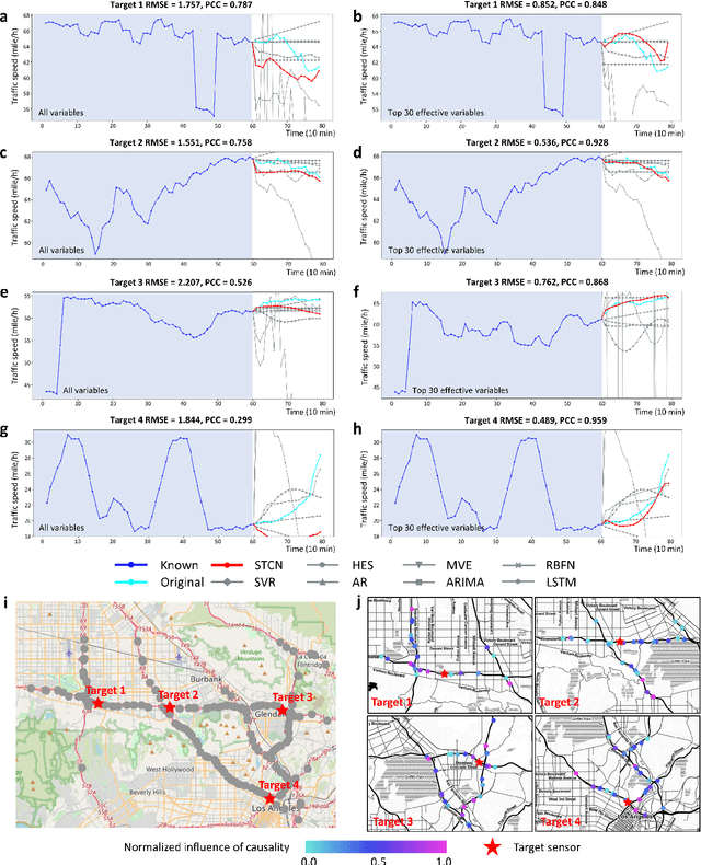 Figure 3 for Spatiotemporal convolutional network for time-series prediction and causal inference