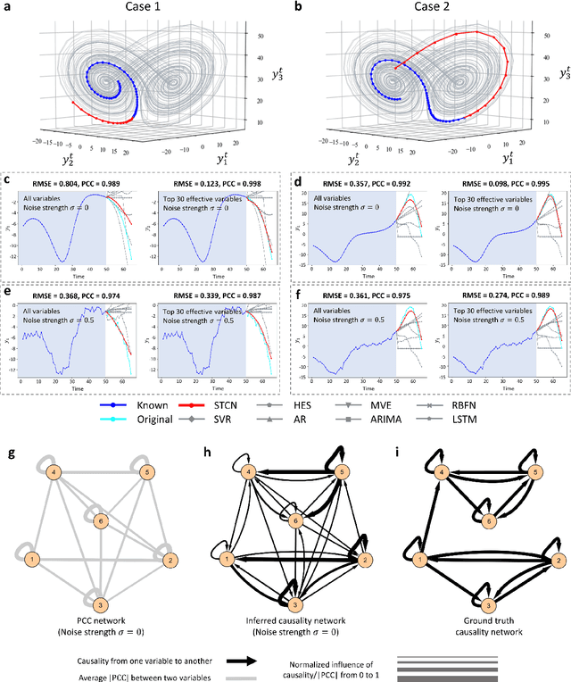 Figure 2 for Spatiotemporal convolutional network for time-series prediction and causal inference