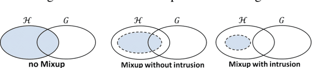 Figure 3 for MixUp as Locally Linear Out-Of-Manifold Regularization