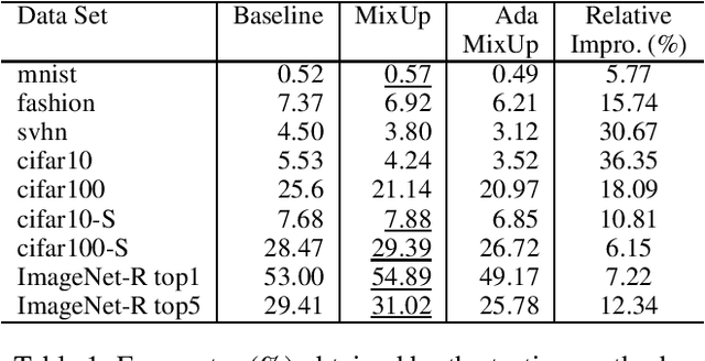 Figure 2 for MixUp as Locally Linear Out-Of-Manifold Regularization