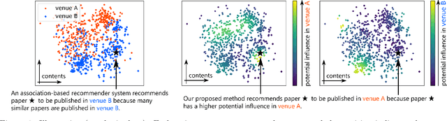 Figure 1 for Poincare: Recommending Publication Venues via Treatment Effect Estimation