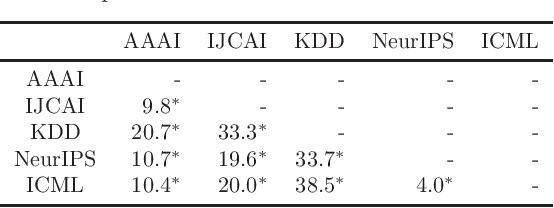 Figure 4 for Poincare: Recommending Publication Venues via Treatment Effect Estimation