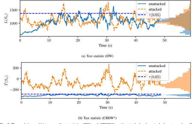 Figure 2 for Covariance-Robust Dynamic Watermarking