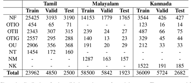 Figure 1 for NLP-CUET@DravidianLangTech-EACL2021: Offensive Language Detection from Multilingual Code-Mixed Text using Transformers