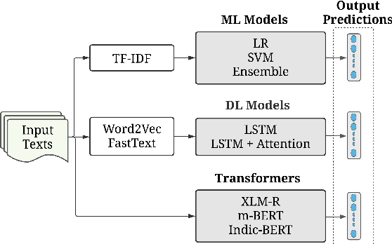 Figure 2 for NLP-CUET@DravidianLangTech-EACL2021: Offensive Language Detection from Multilingual Code-Mixed Text using Transformers