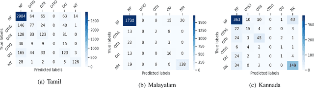 Figure 4 for NLP-CUET@DravidianLangTech-EACL2021: Offensive Language Detection from Multilingual Code-Mixed Text using Transformers