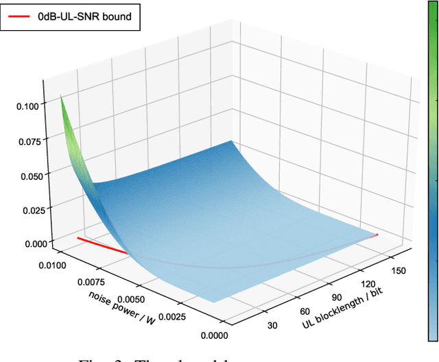 Figure 3 for Time-Energy-Constrained Closed-Loop FBL Communication for Dependable MEC